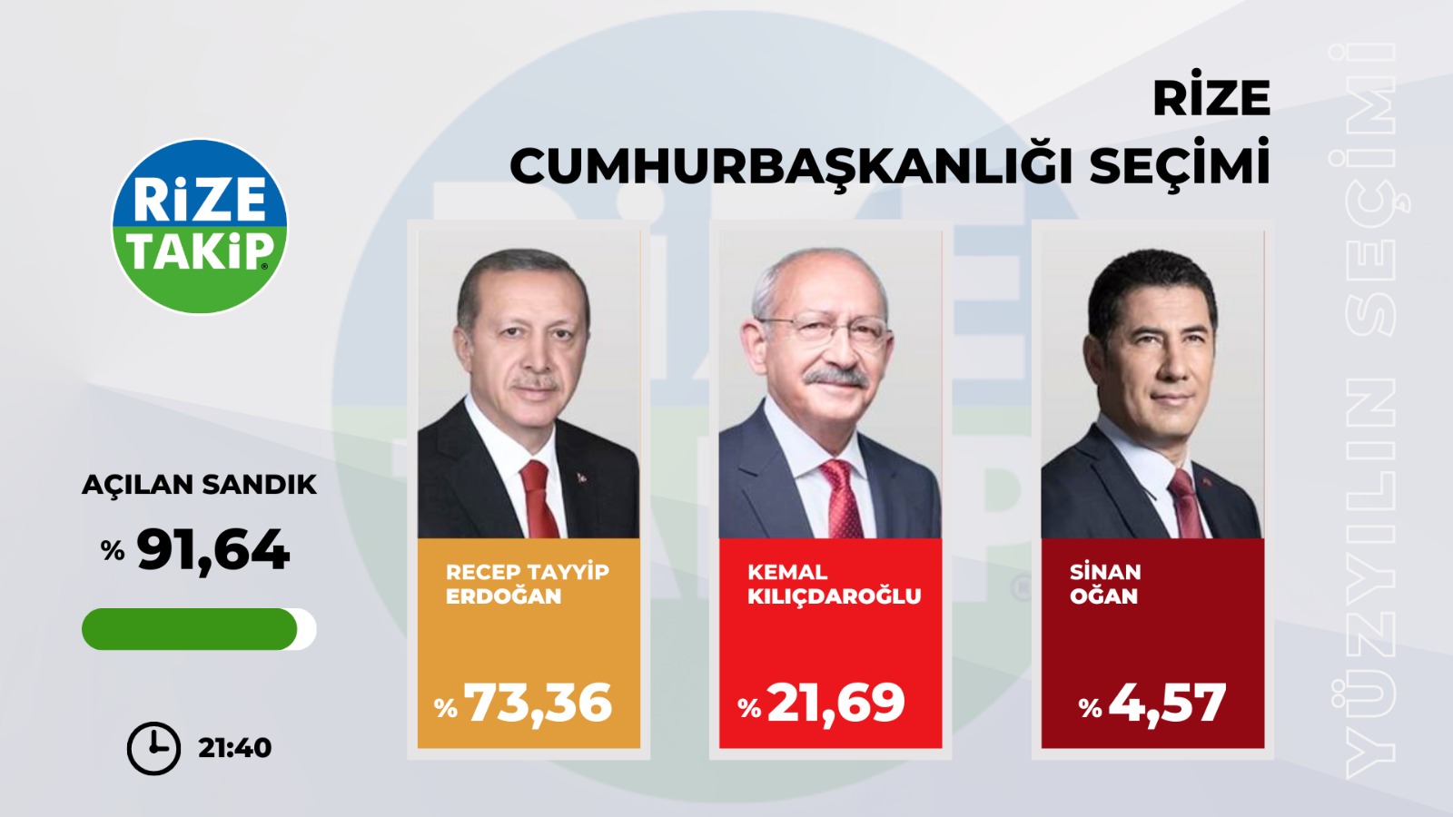 Rize'de Cumhurbaşkanlığı seçim sonuçları ne?