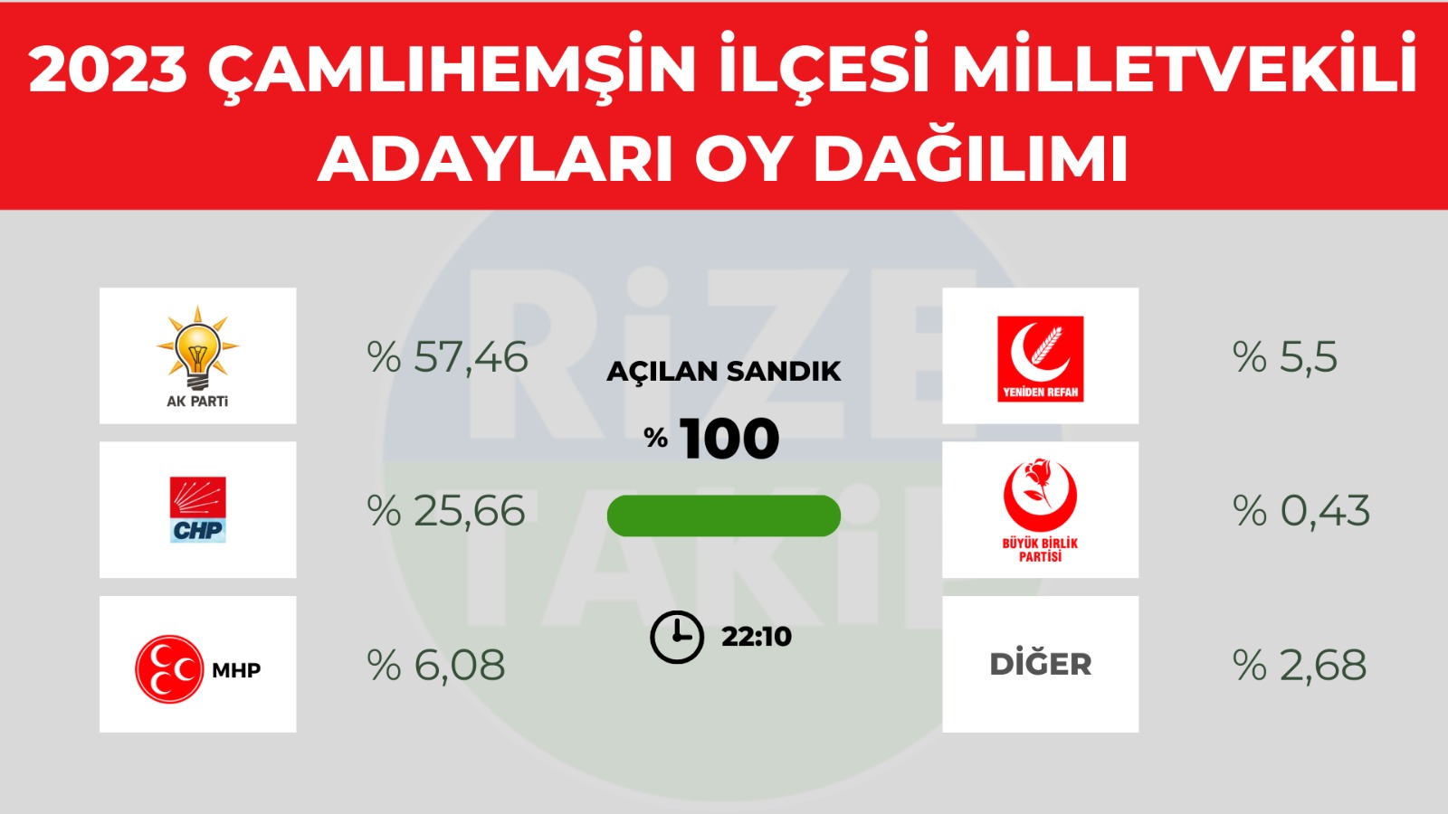 Çamlıhemşin'de seçim sonuçları belli oldu