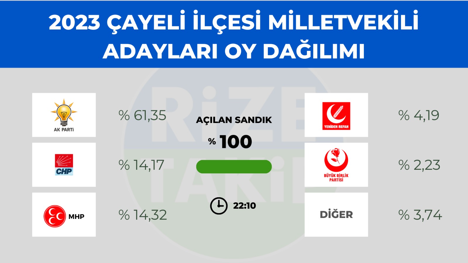 Çayeli'de seçim sonuçları belli oldu