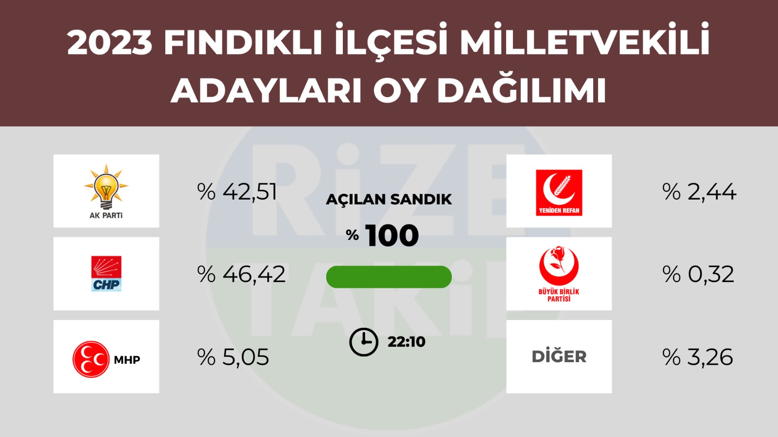 Fındıklı'da seçim sonuçları belli oldu