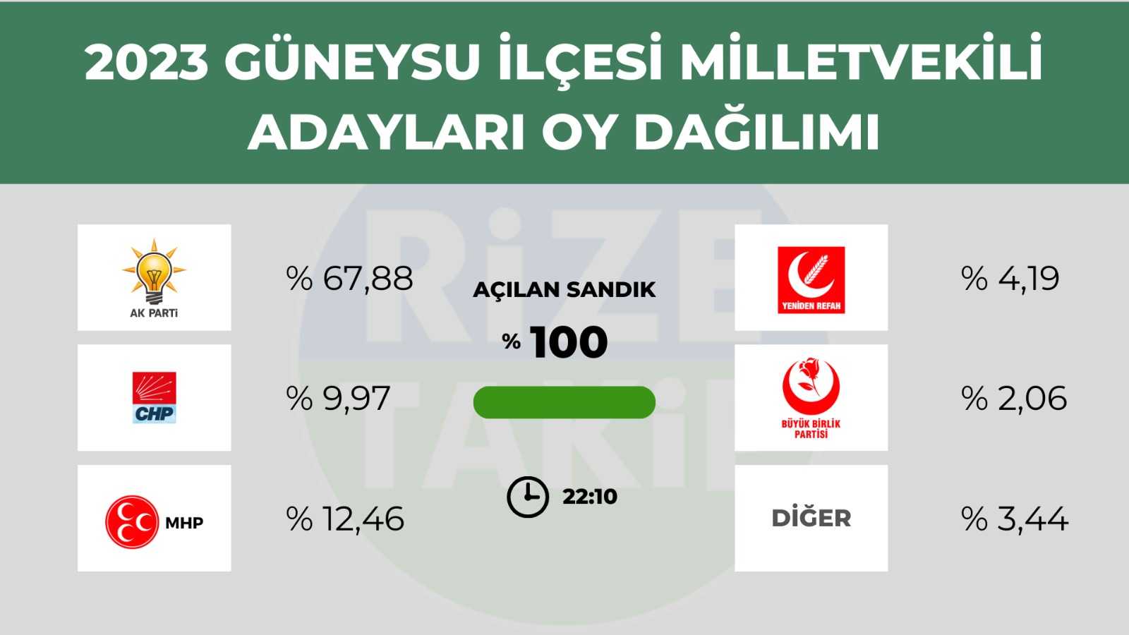 Güneysu'da seçim sonuçları belli oldu