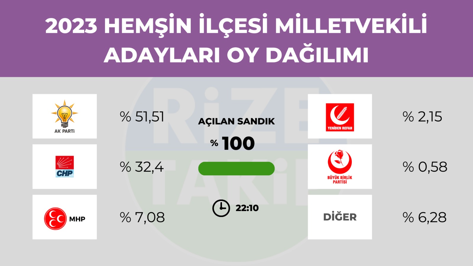 Hemşin'de seçim sonuçları belli oldu