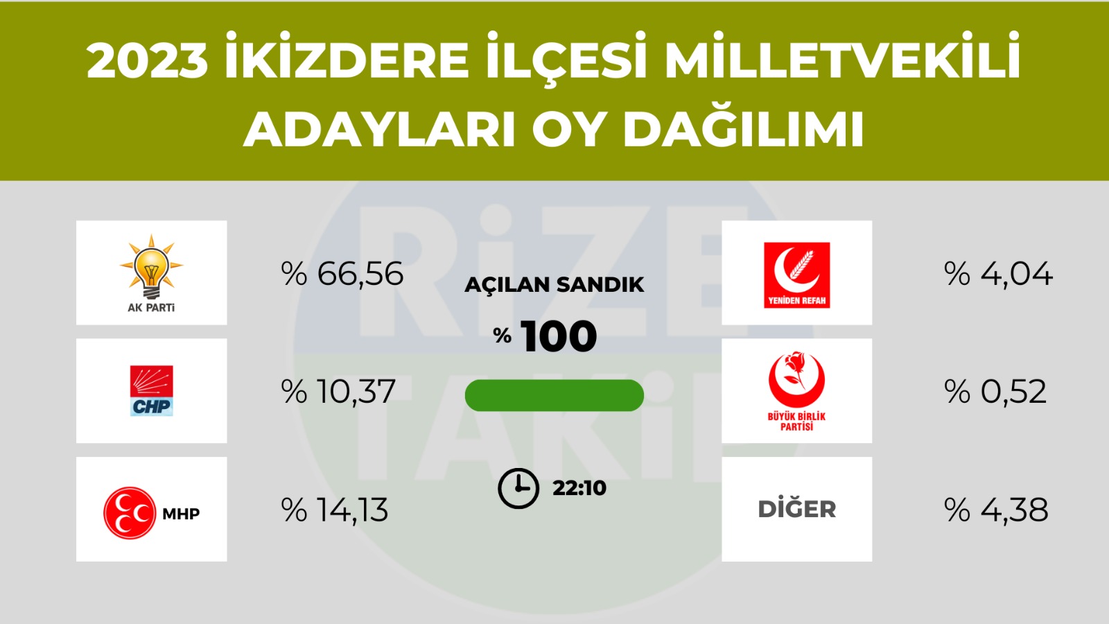 İkizdere'de seçim sonuçları belli oldu