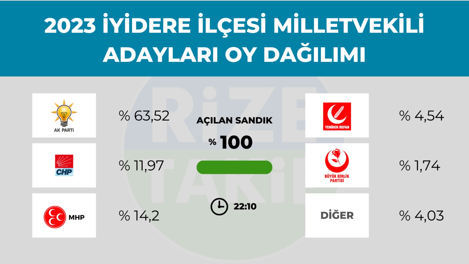 İyidere'de seçim sonuçları belli oldu