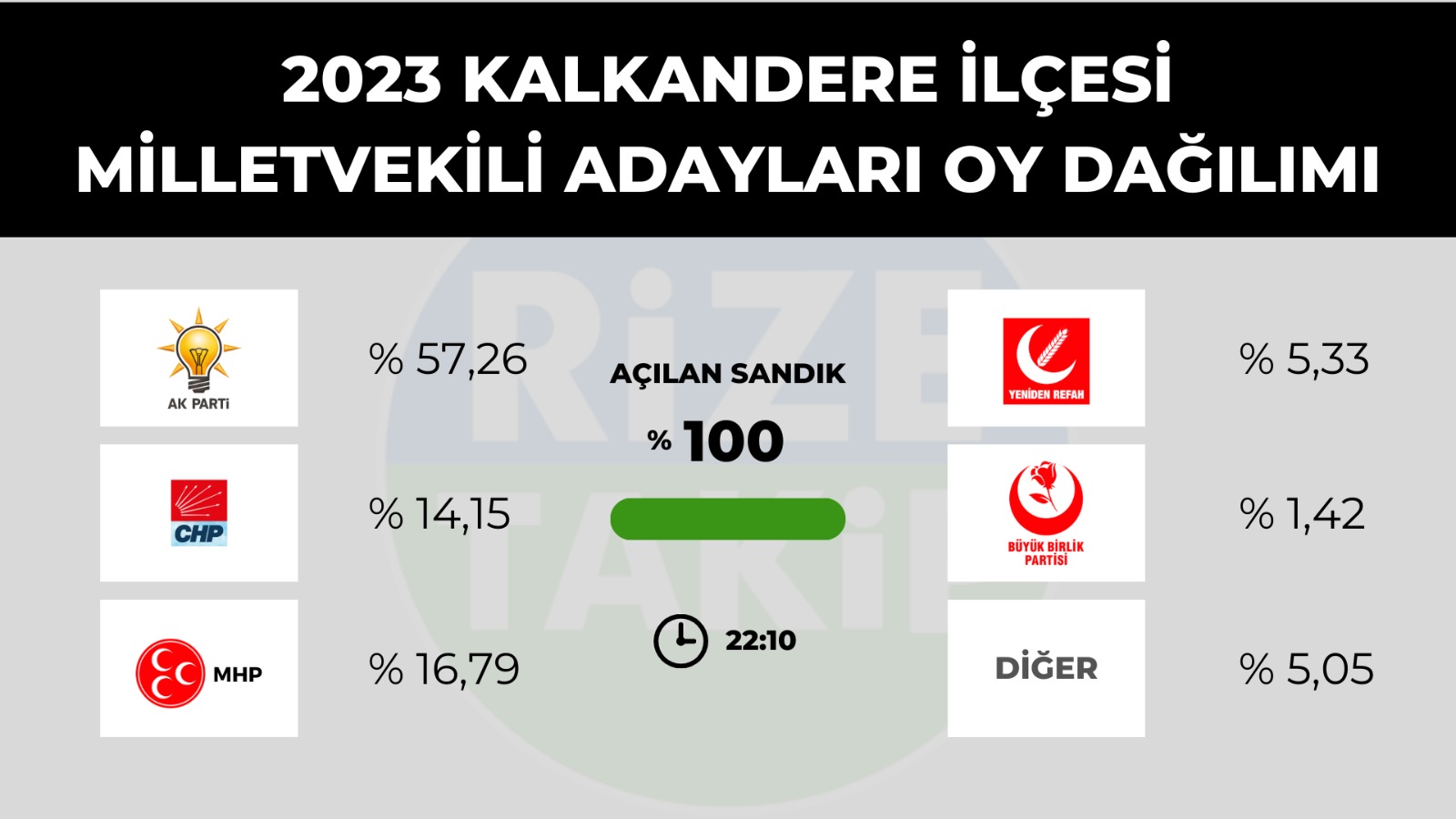 Kalkandere'de seçim sonuçları belli oldu