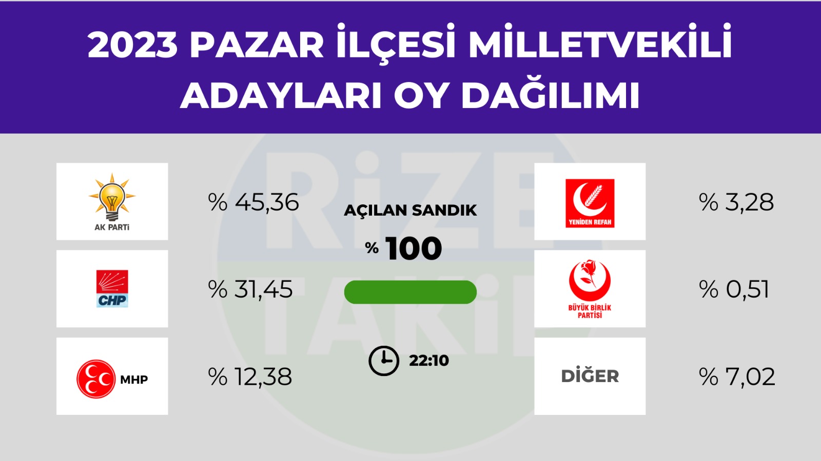 Pazar'da seçim sonuçları belli oldu