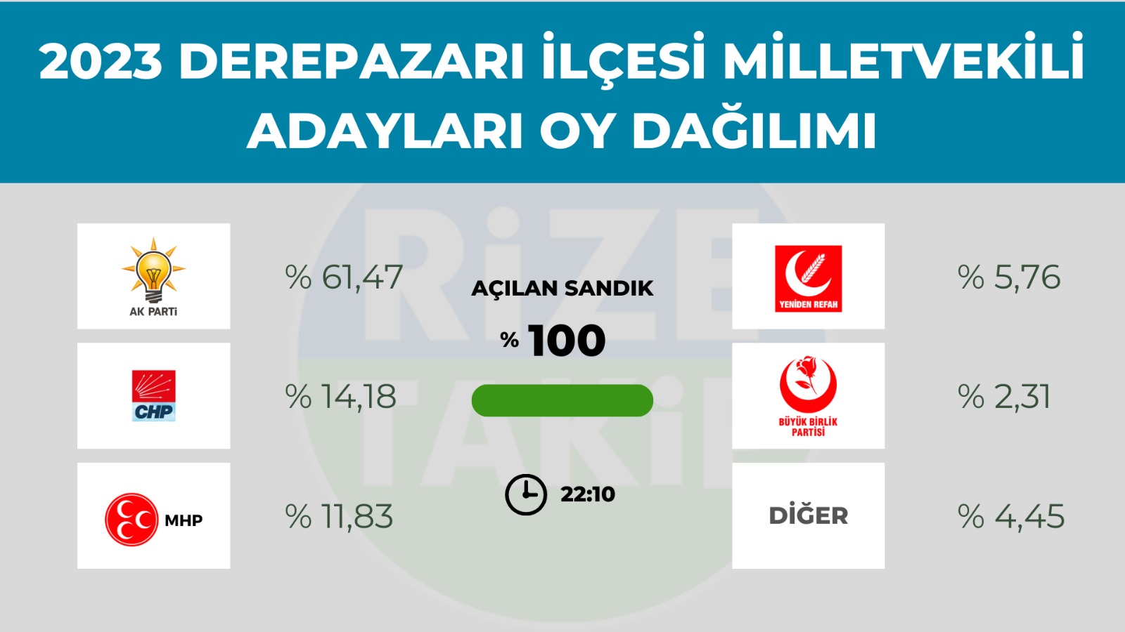 Derepazarı'nda seçim sonuçları belli oldu