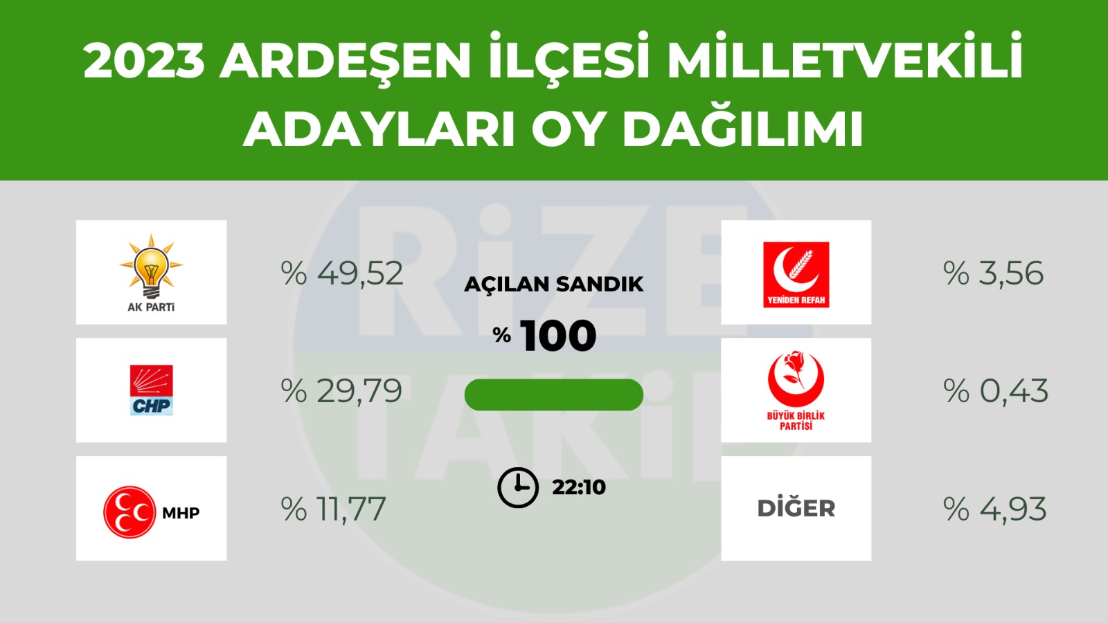 Ardeşen'de seçim sonuçları belli oldu