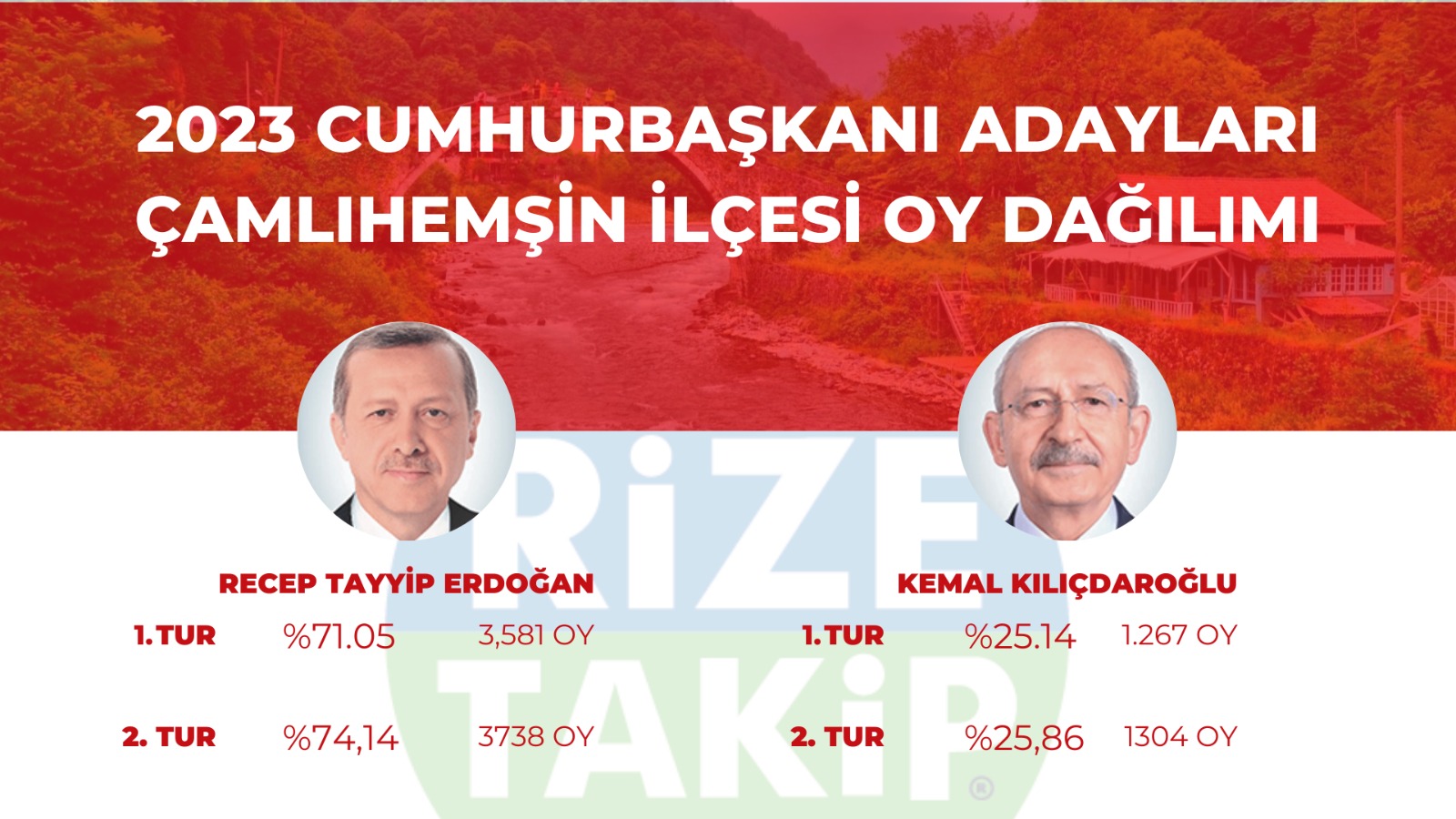 Çamlıhemşin seçim sonuçları belli oldu