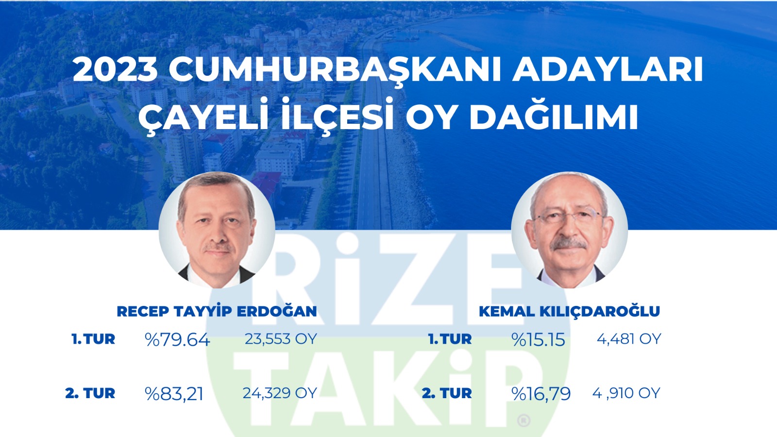 Çayeli seçim sonuçları belli oldu