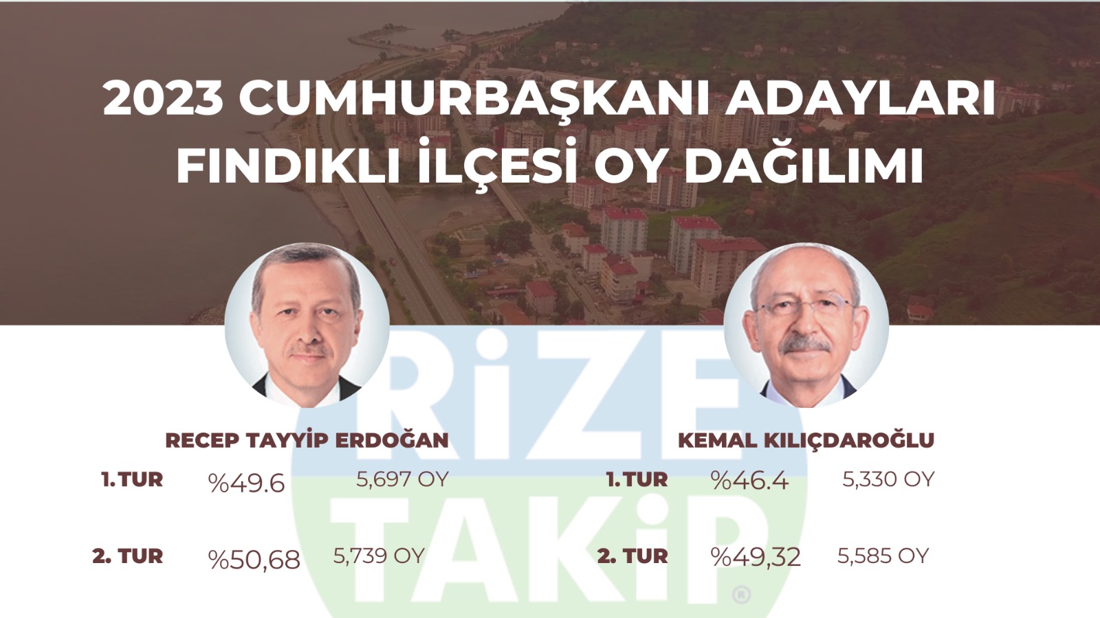 Fındıklı seçim sonuçları belli oldu