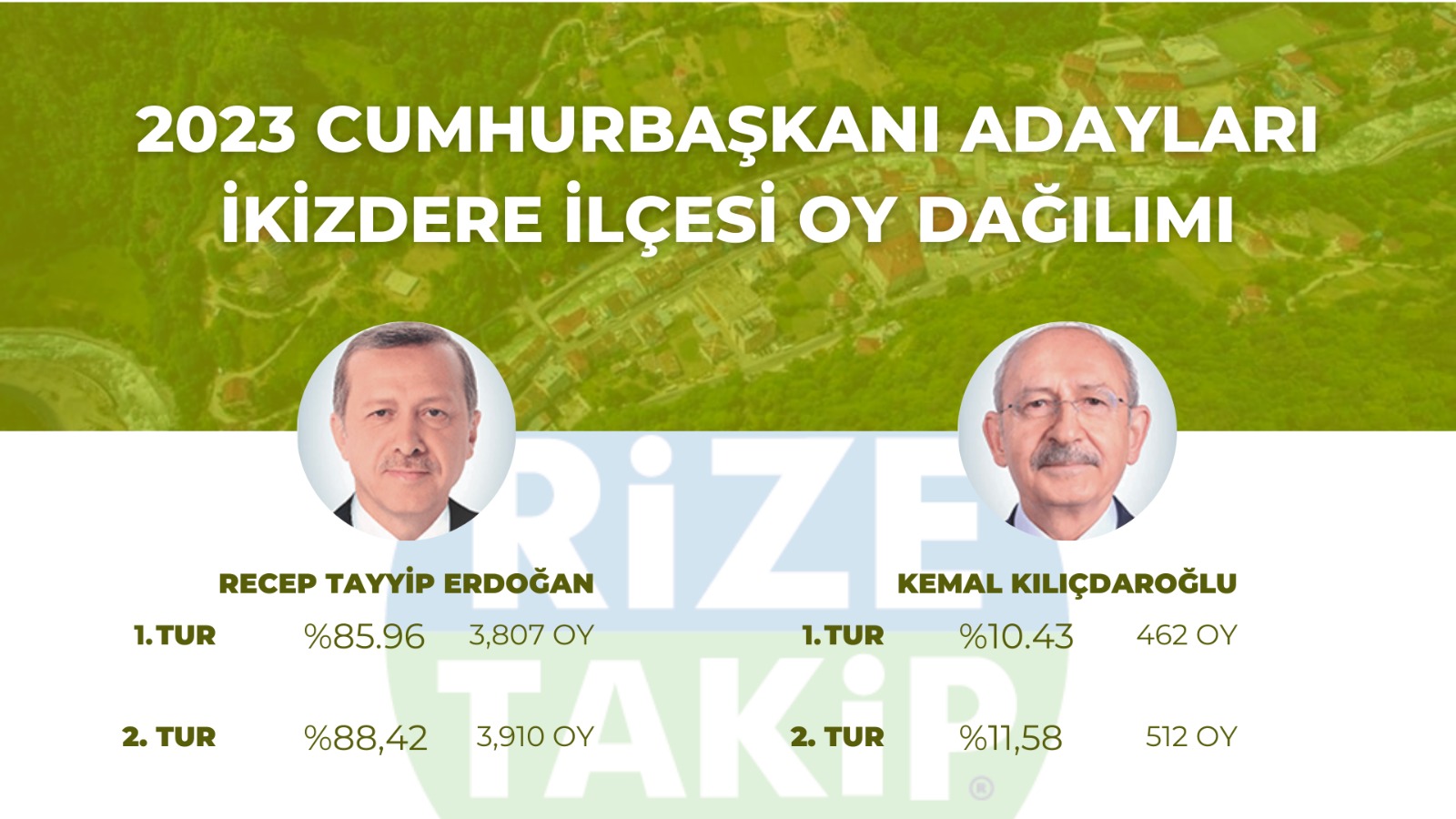 İkizdere seçim sonuçları belli oldu