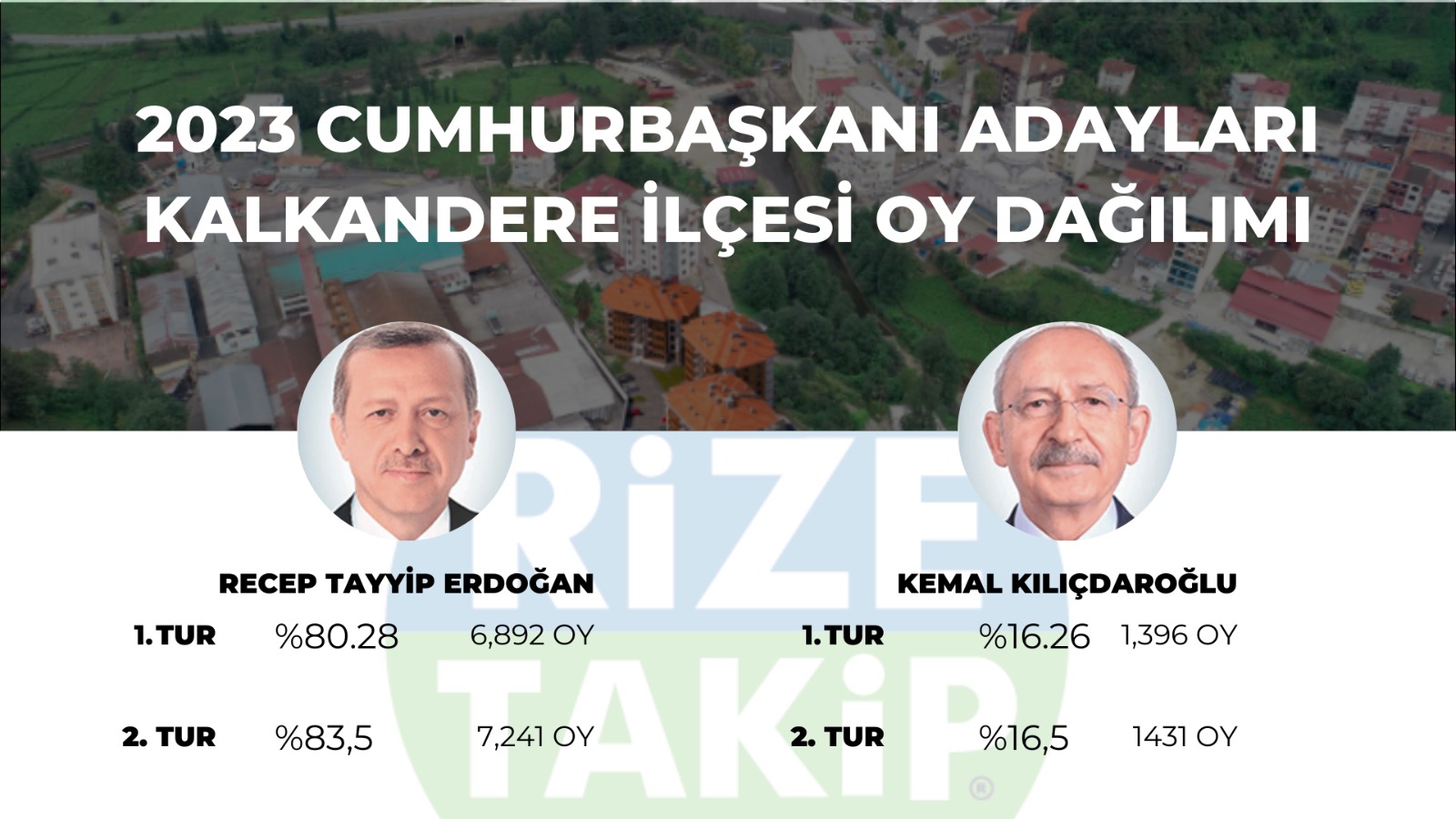 Kalkandere seçim sonuçları belli oldu