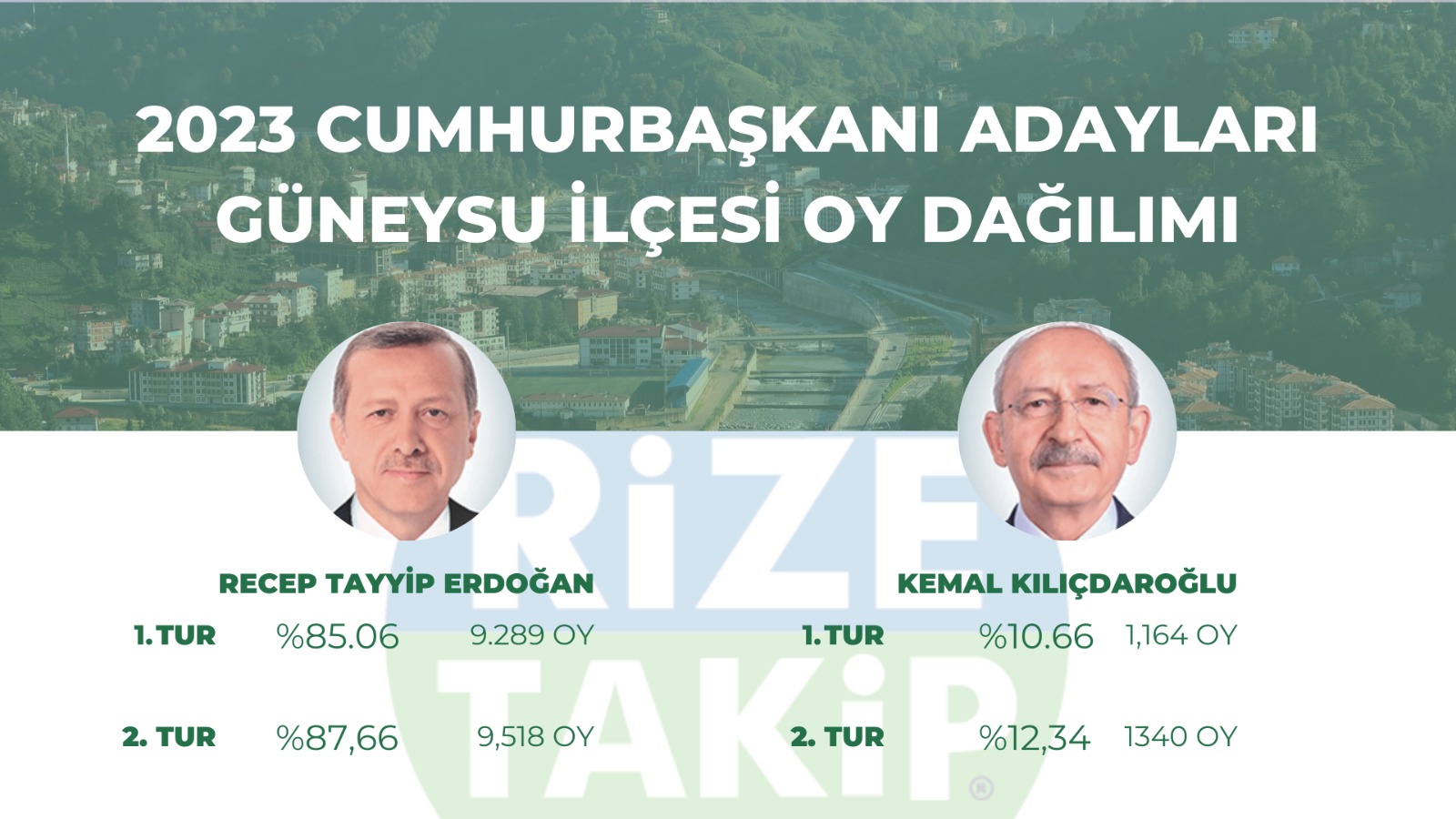 Güneysu seçim sonuçları belli oldu 