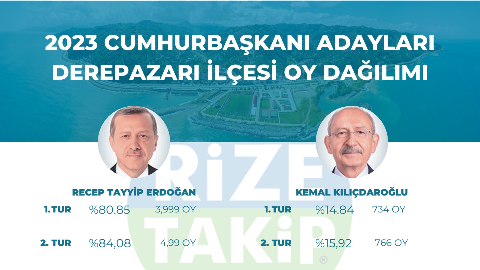 Derepazarı seçim sonuçları belli oldu 