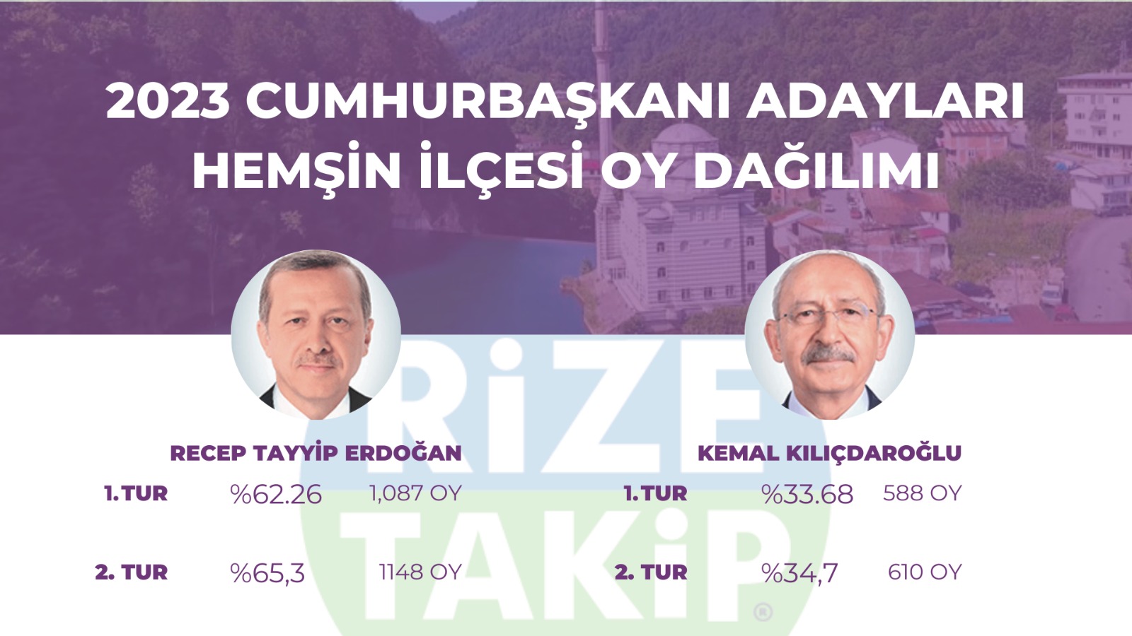 Hemşin seçim sonuçları belli oldu 