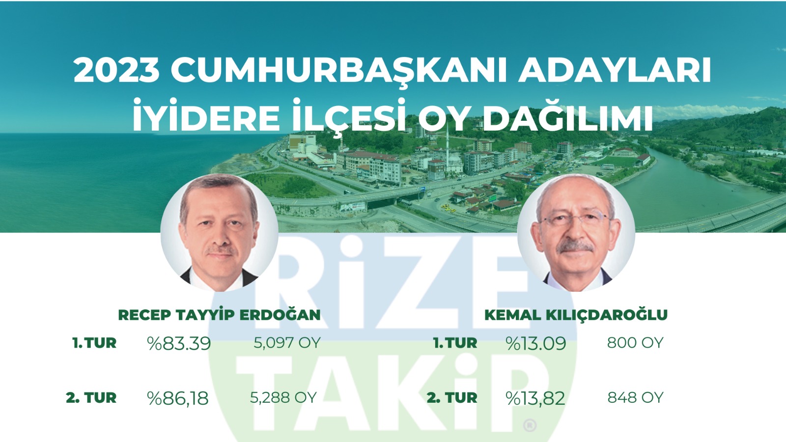 İyidere seçim sonuçları belli oldu 