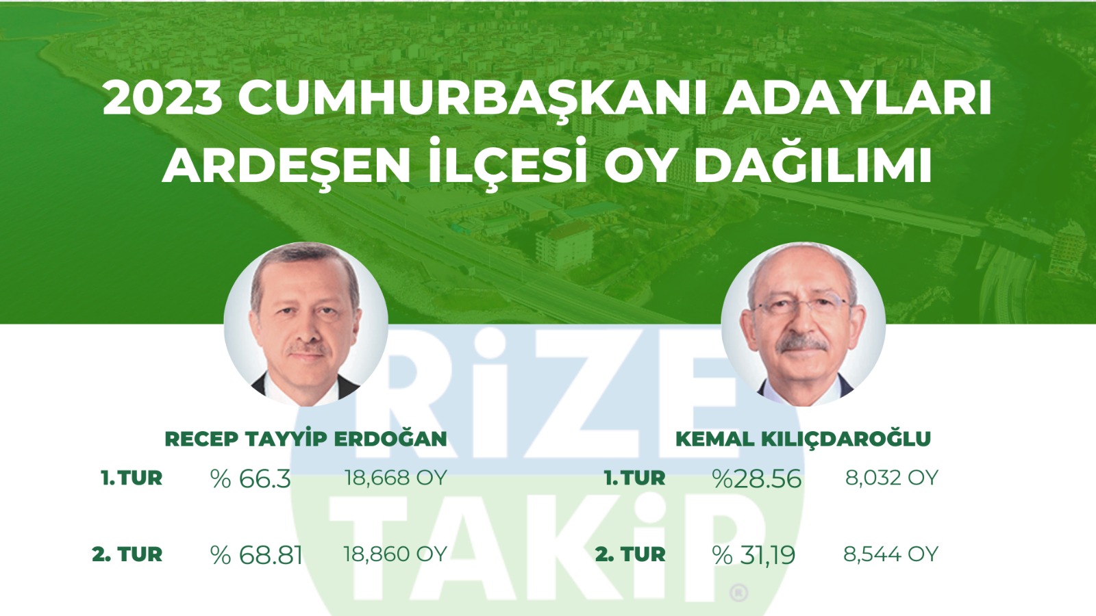 Ardeşen seçim sonuçları belli oldu