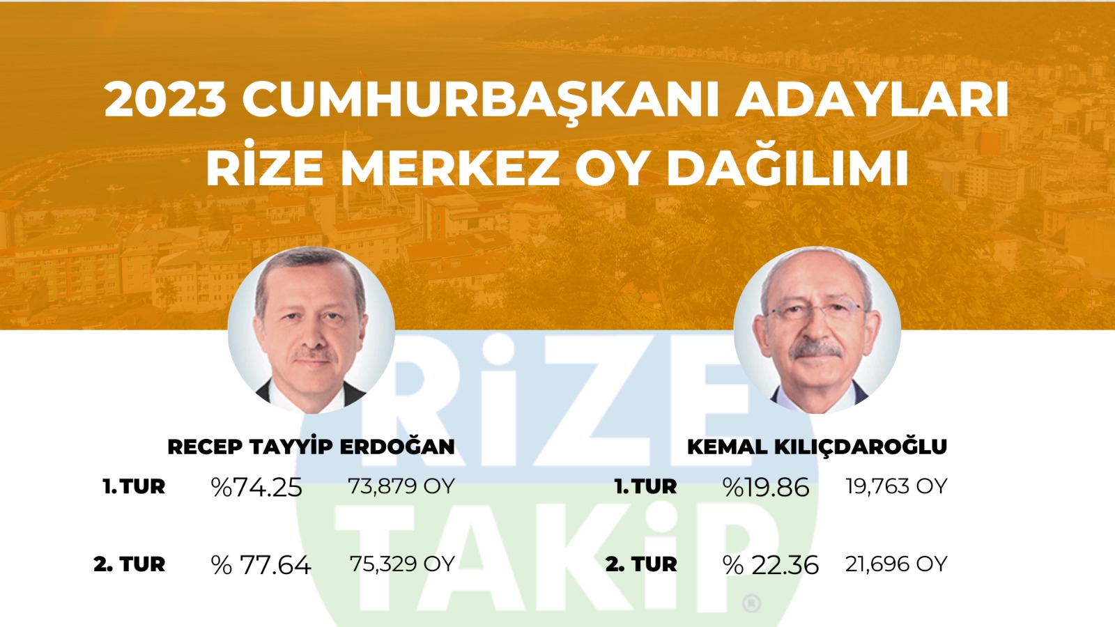 Rize Merkez Seçim Sonuçları