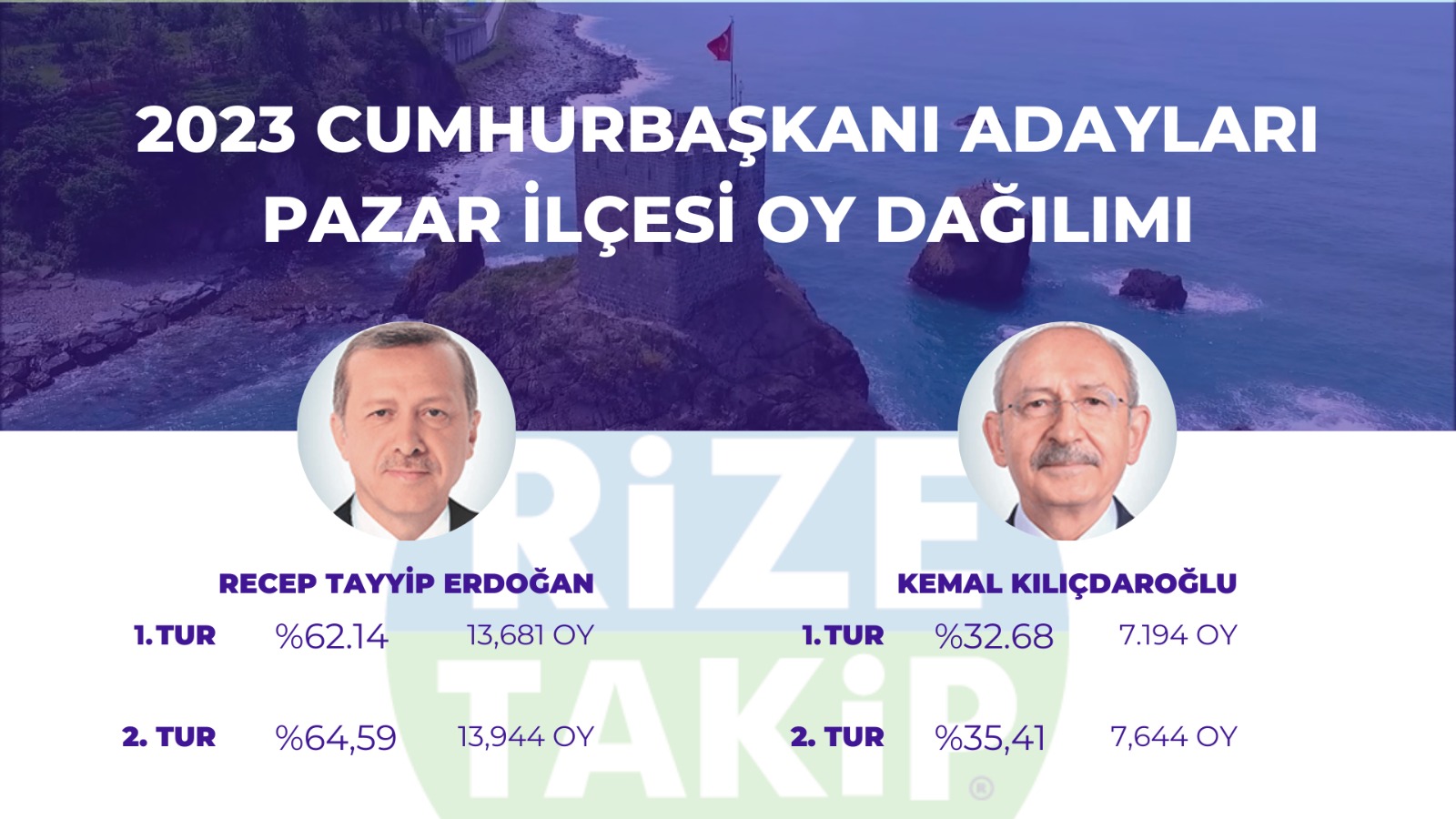 Pazar seçim sonuçları belli oldu 