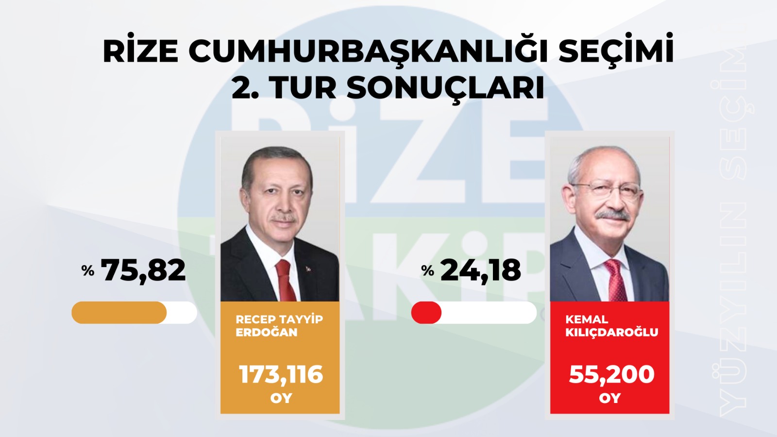 Birinci ve ikinci turda Rize'de ne değişti? 