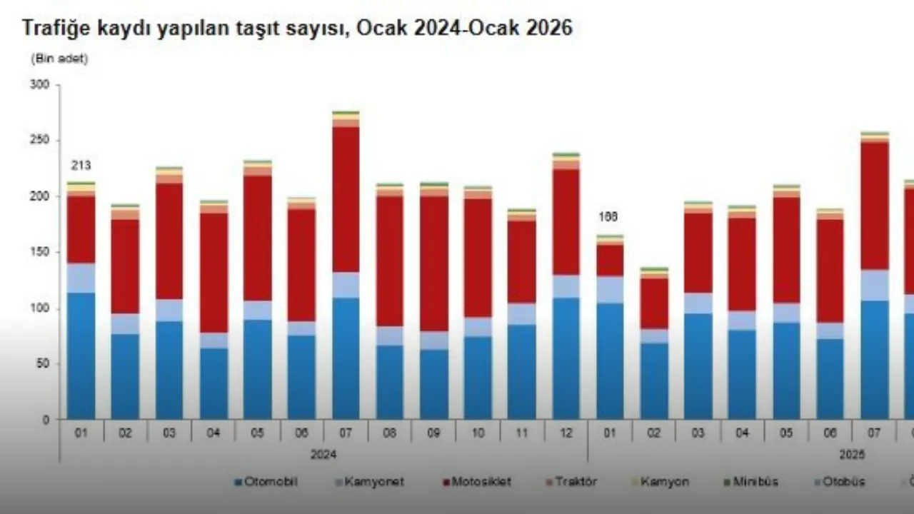 TÜİK: Ocak ayında 144 bin 620 adet taşıtın trafiğe kaydı yapıldı